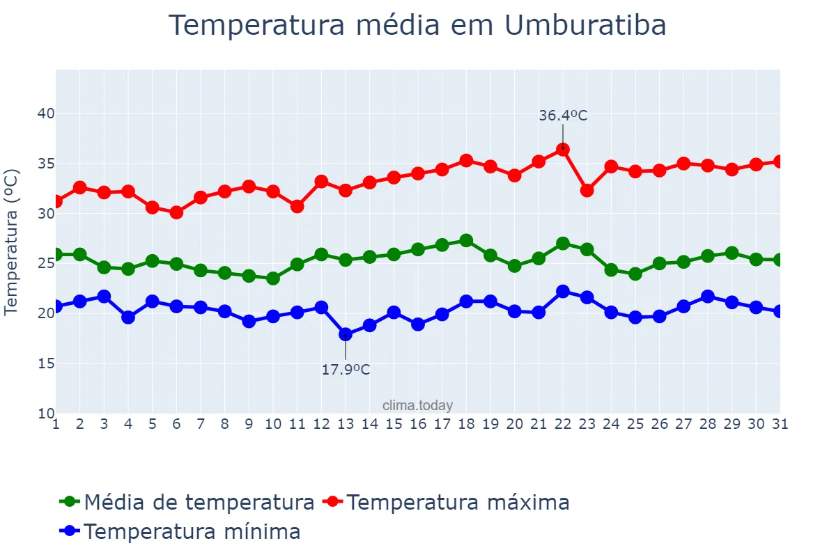 Temperatura em dezembro em Umburatiba, MG, BR