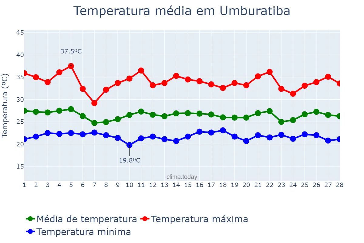 Temperatura em fevereiro em Umburatiba, MG, BR