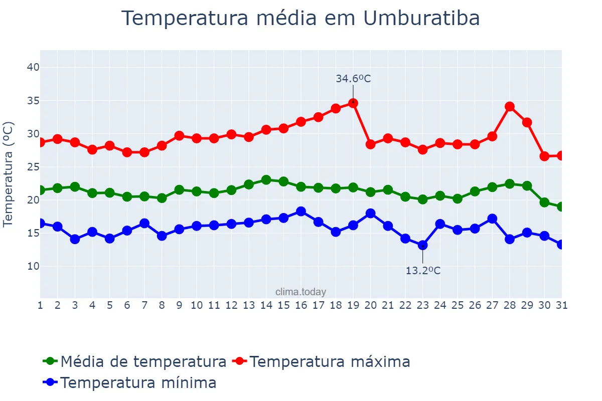 Temperatura em julho em Umburatiba, MG, BR