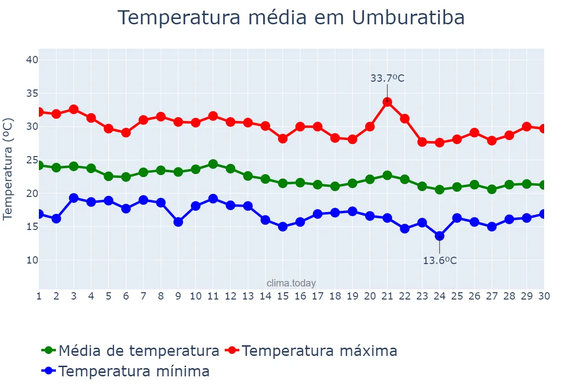 Temperatura em junho em Umburatiba, MG, BR
