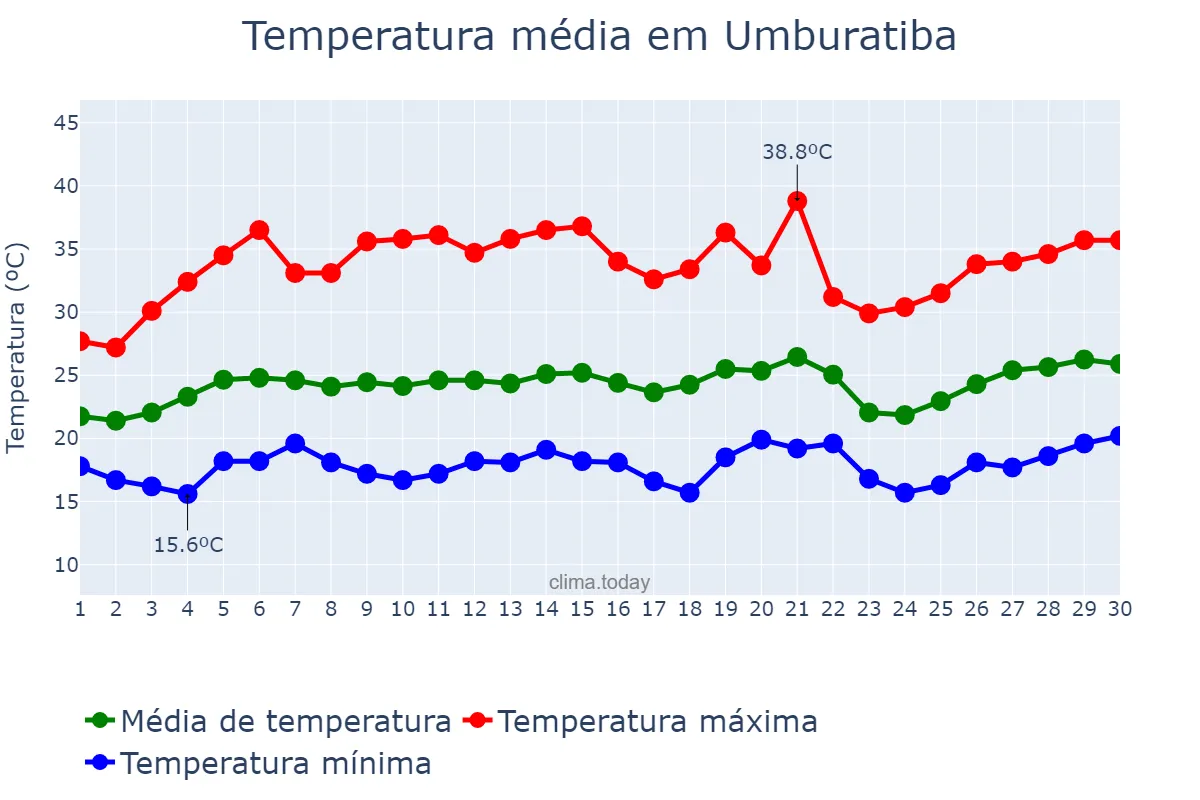 Temperatura em setembro em Umburatiba, MG, BR