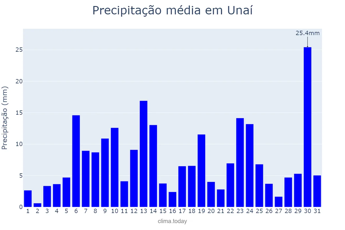 Precipitação em dezembro em Unaí, MG, BR