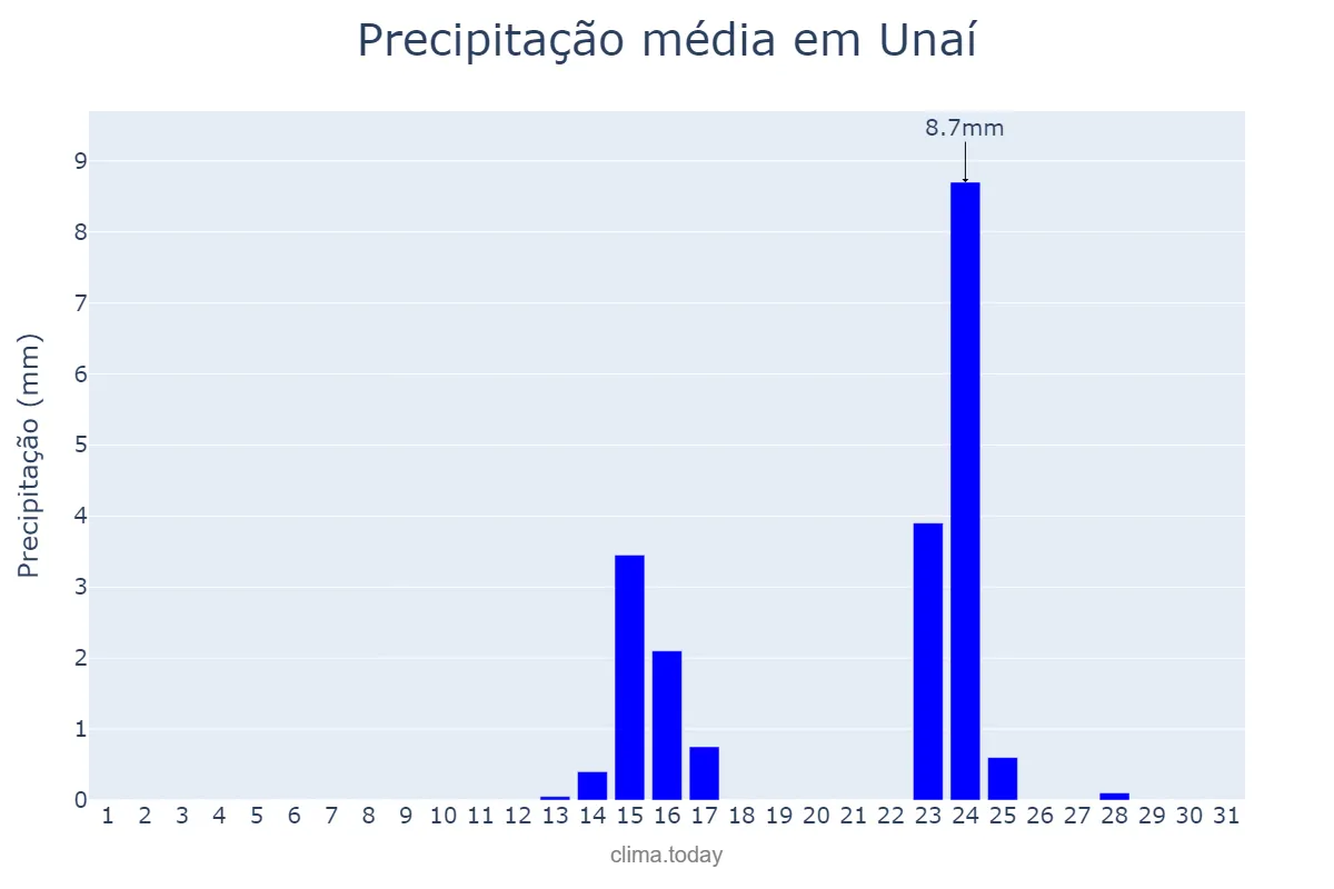 Precipitação em maio em Unaí, MG, BR