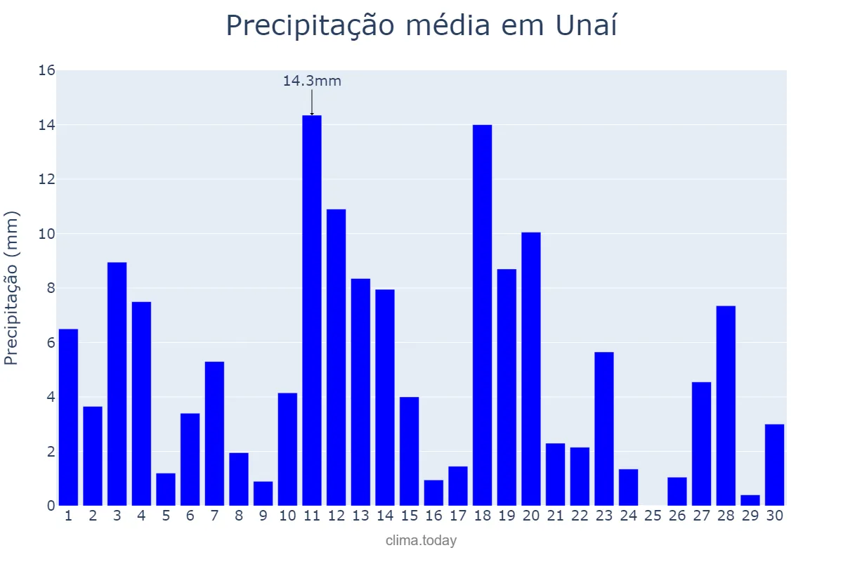 Precipitação em novembro em Unaí, MG, BR