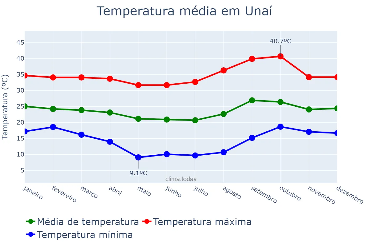 Temperatura anual em Unaí, MG, BR