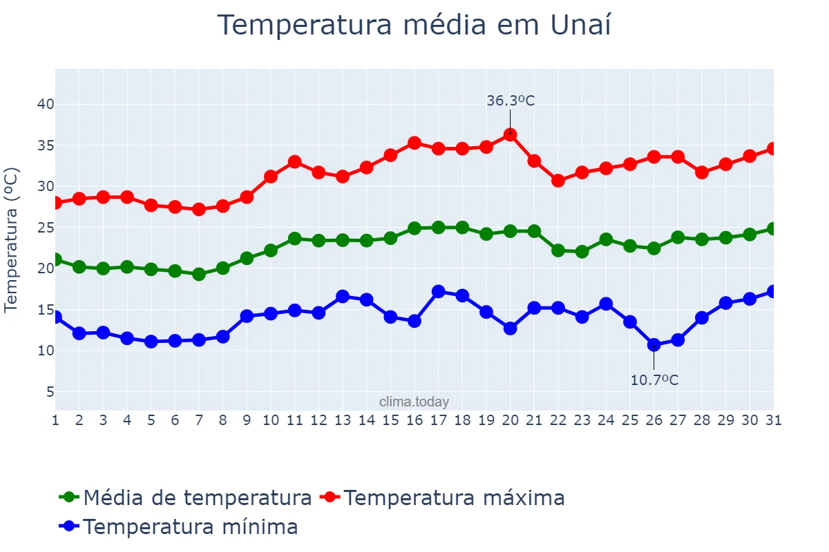 Temperatura em agosto em Unaí, MG, BR