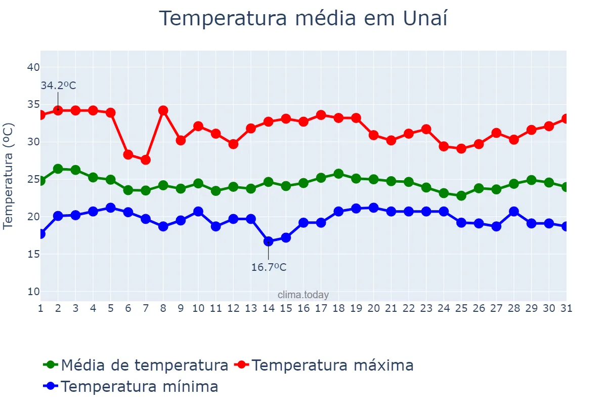 Temperatura em dezembro em Unaí, MG, BR