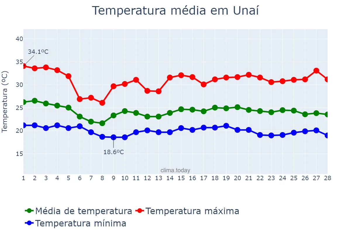 Temperatura em fevereiro em Unaí, MG, BR