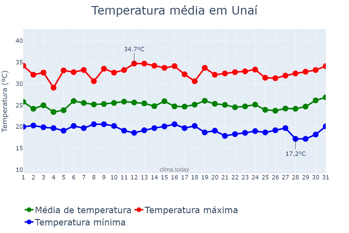 Temperatura em janeiro em Unaí, MG, BR