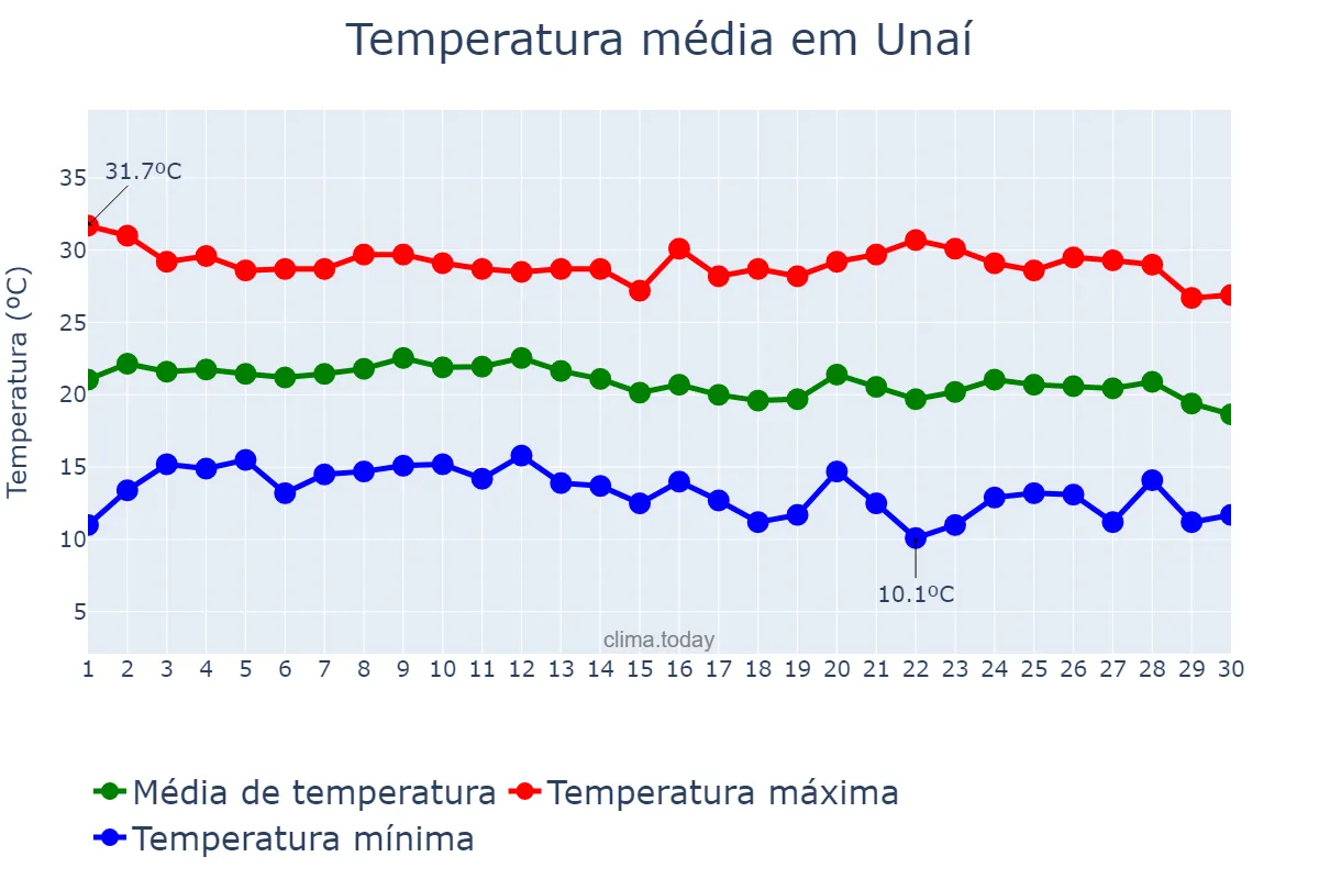 Temperatura em junho em Unaí, MG, BR
