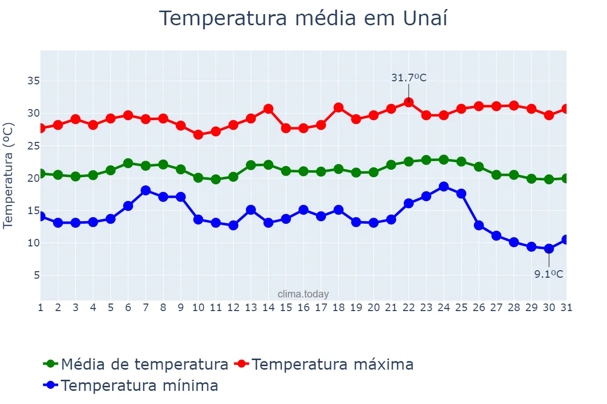 Temperatura em maio em Unaí, MG, BR