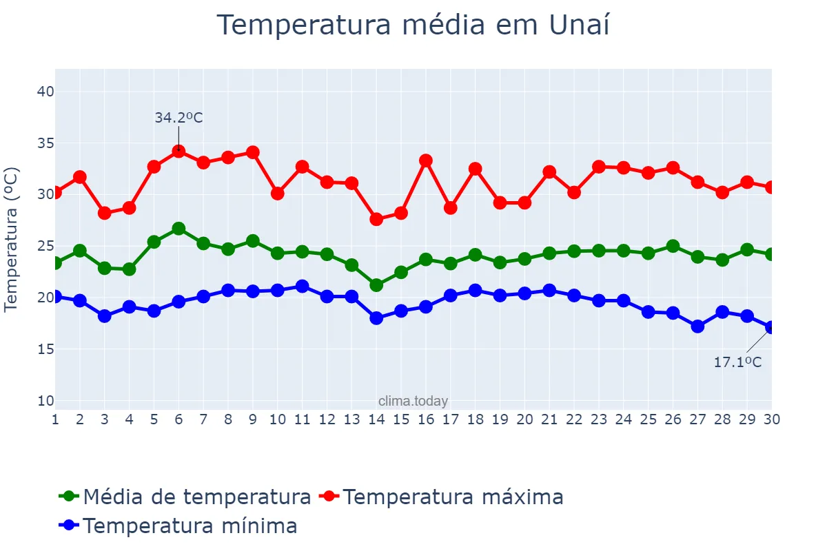 Temperatura em novembro em Unaí, MG, BR