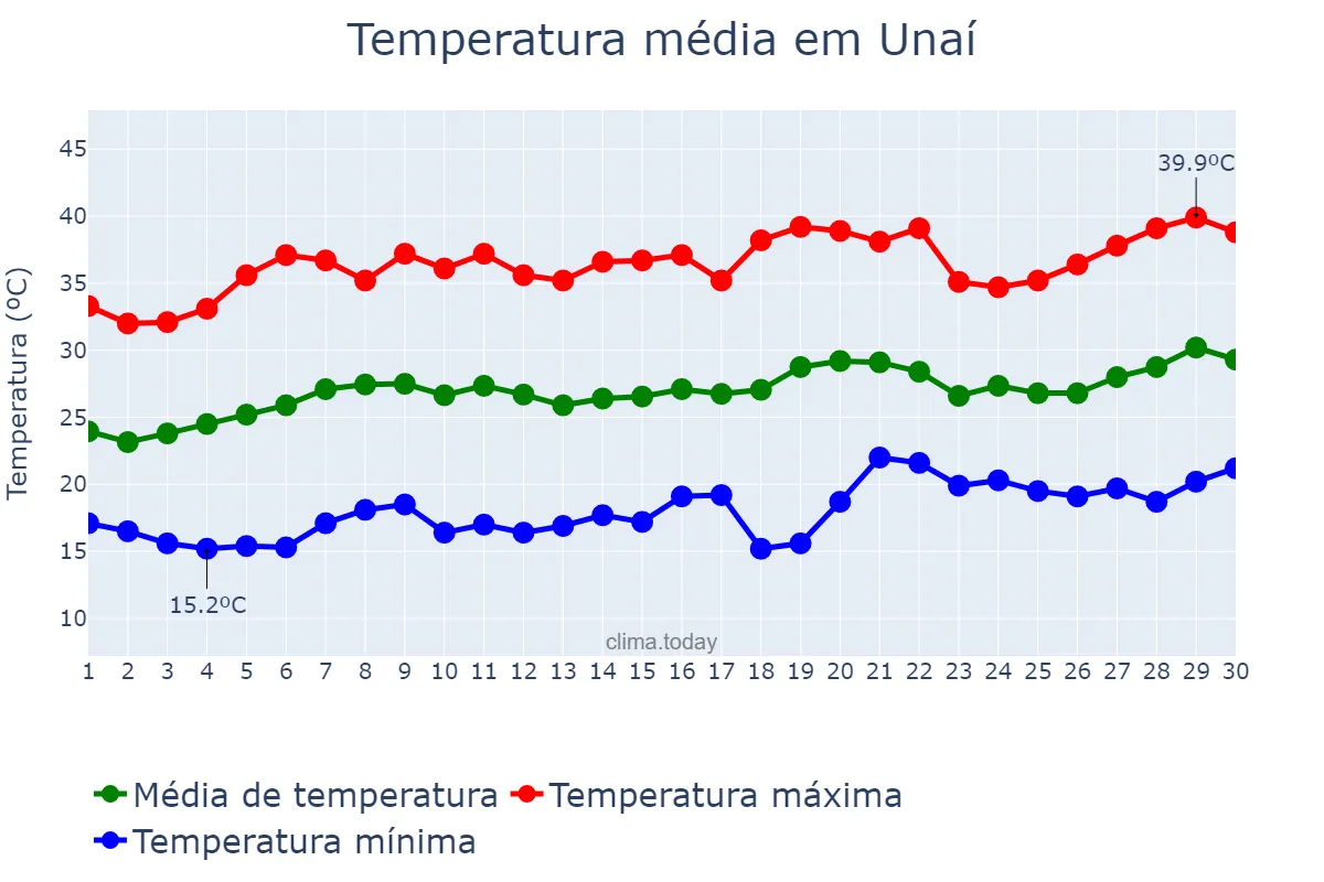 Temperatura em setembro em Unaí, MG, BR