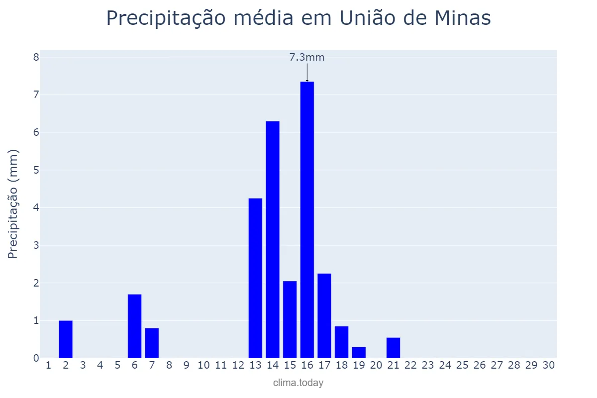 Precipitação em abril em União de Minas, MG, BR