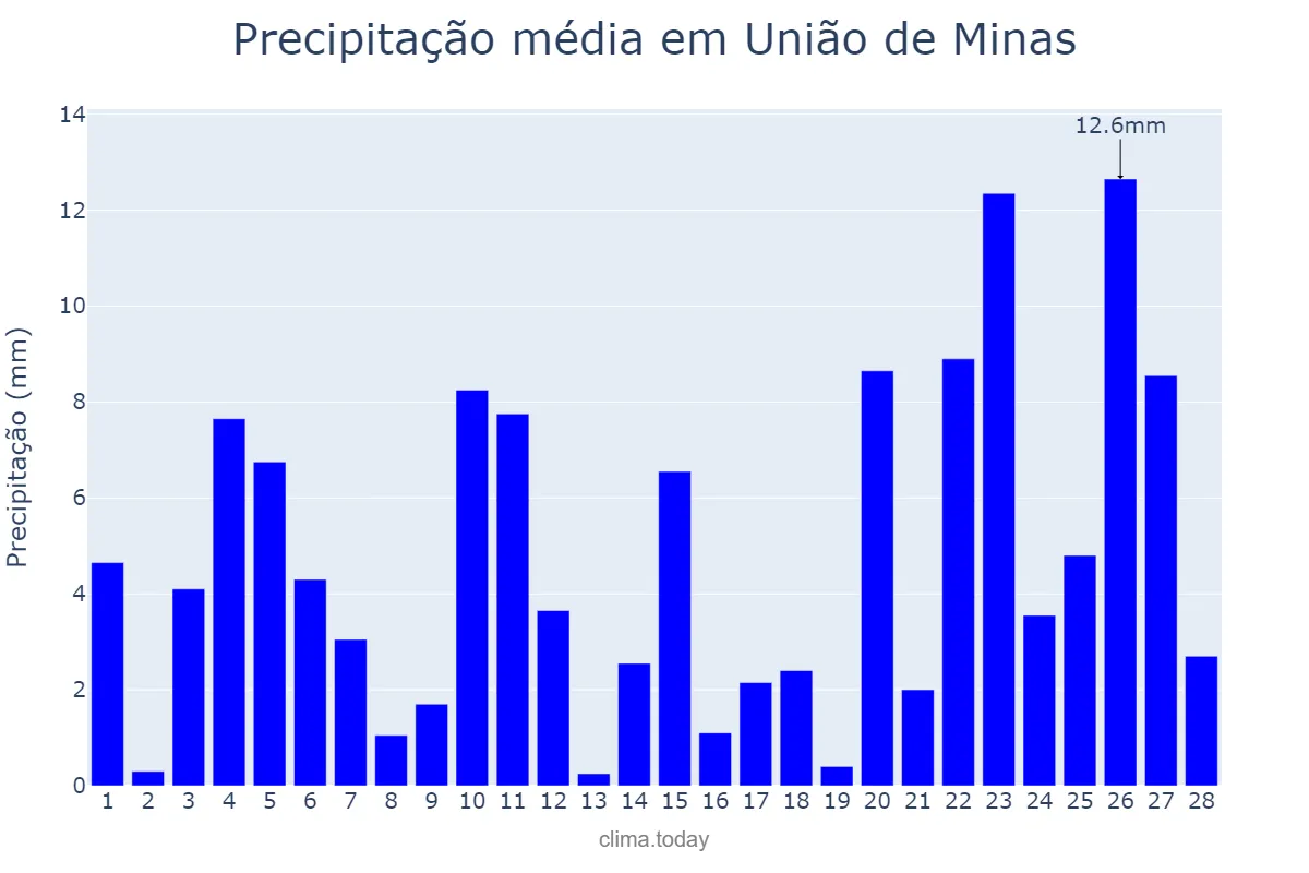 Precipitação em fevereiro em União de Minas, MG, BR