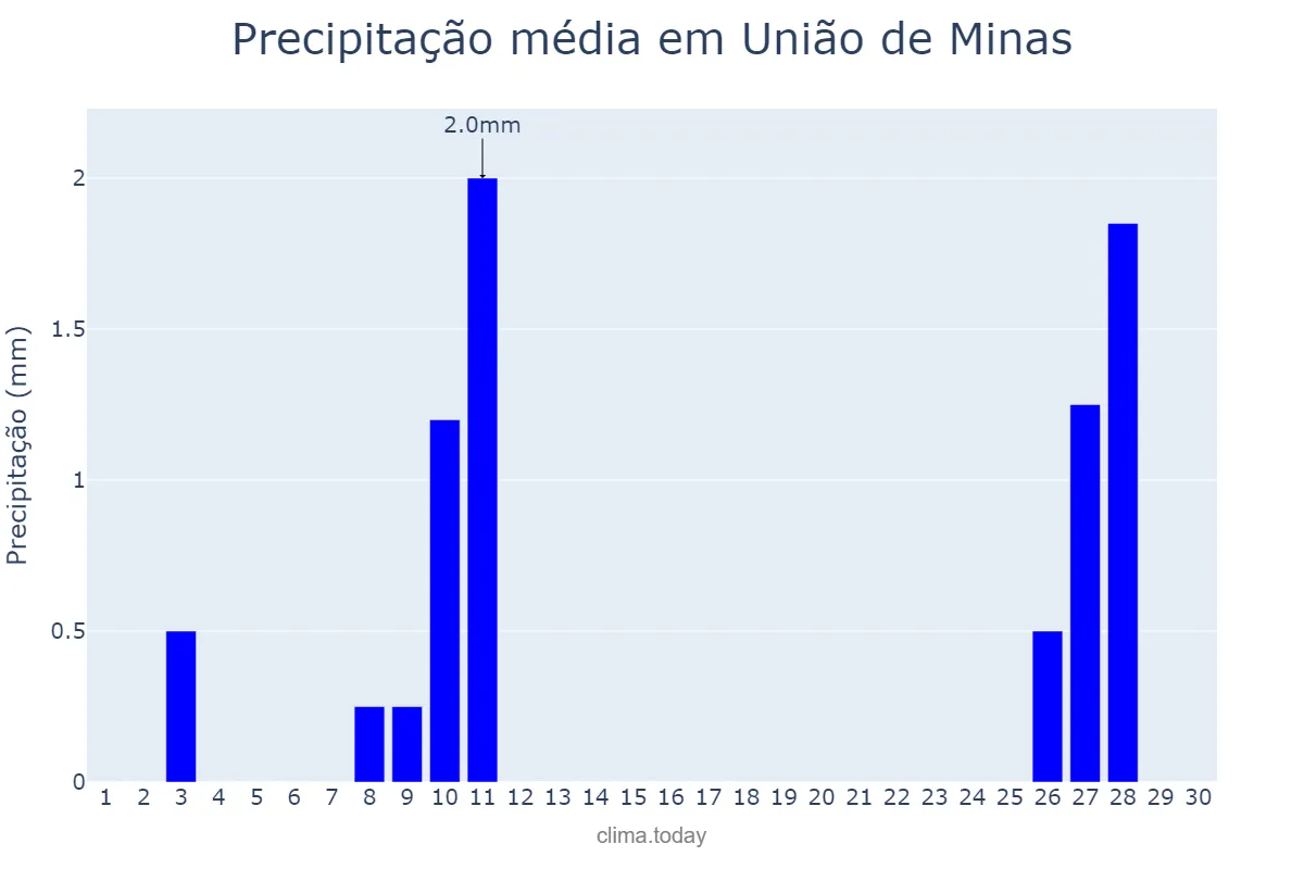 Precipitação em junho em União de Minas, MG, BR