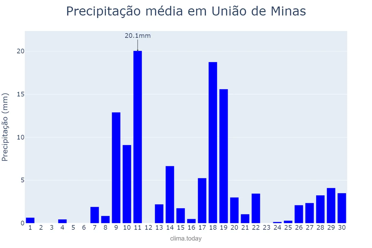 Precipitação em novembro em União de Minas, MG, BR