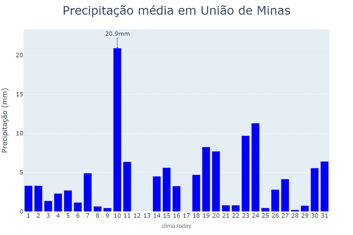 Precipitação em outubro em União de Minas, MG, BR