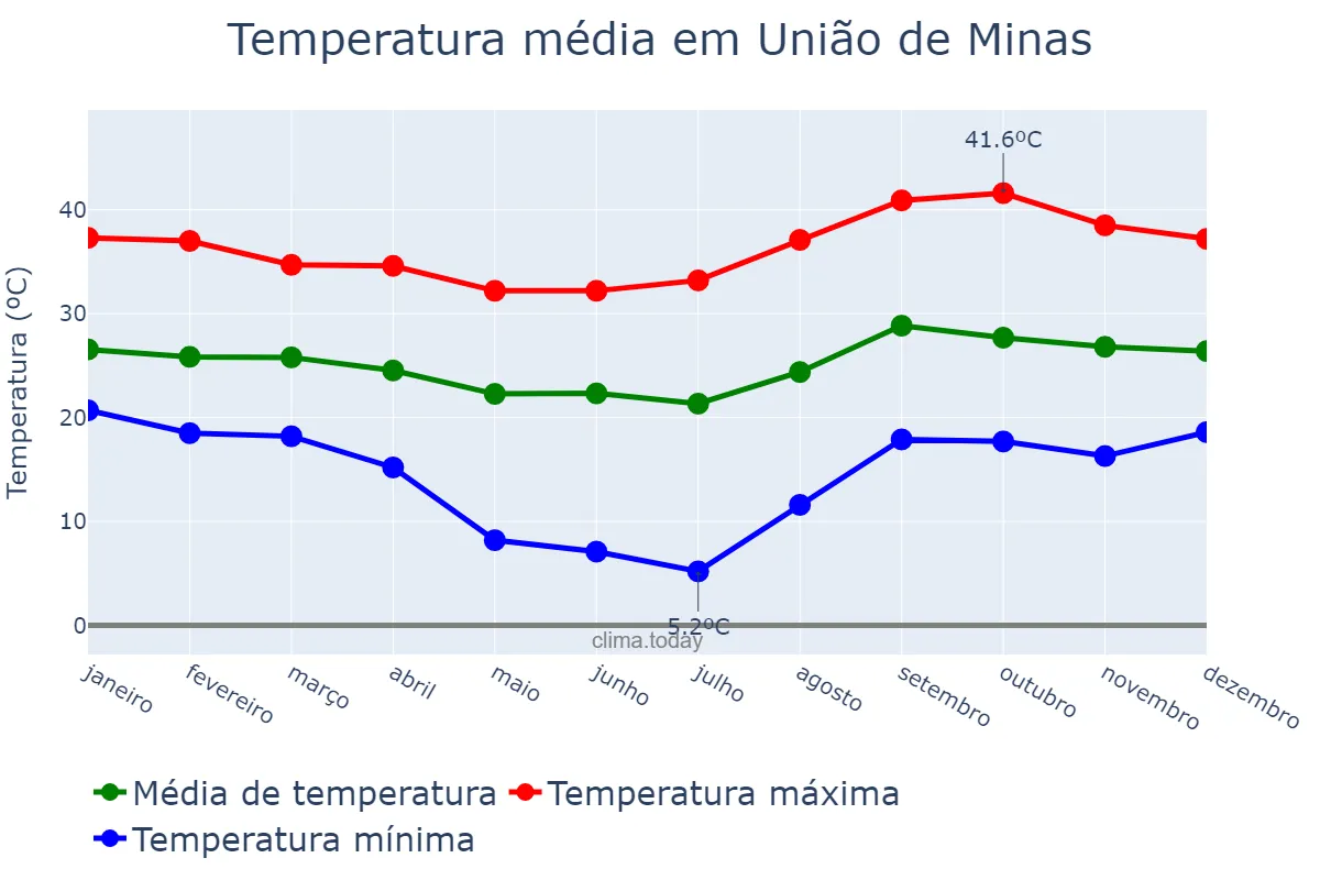 Temperatura anual em União de Minas, MG, BR