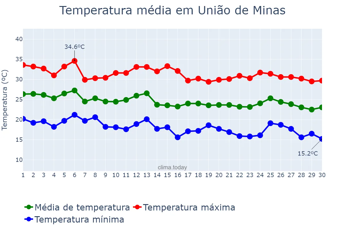 Temperatura em abril em União de Minas, MG, BR