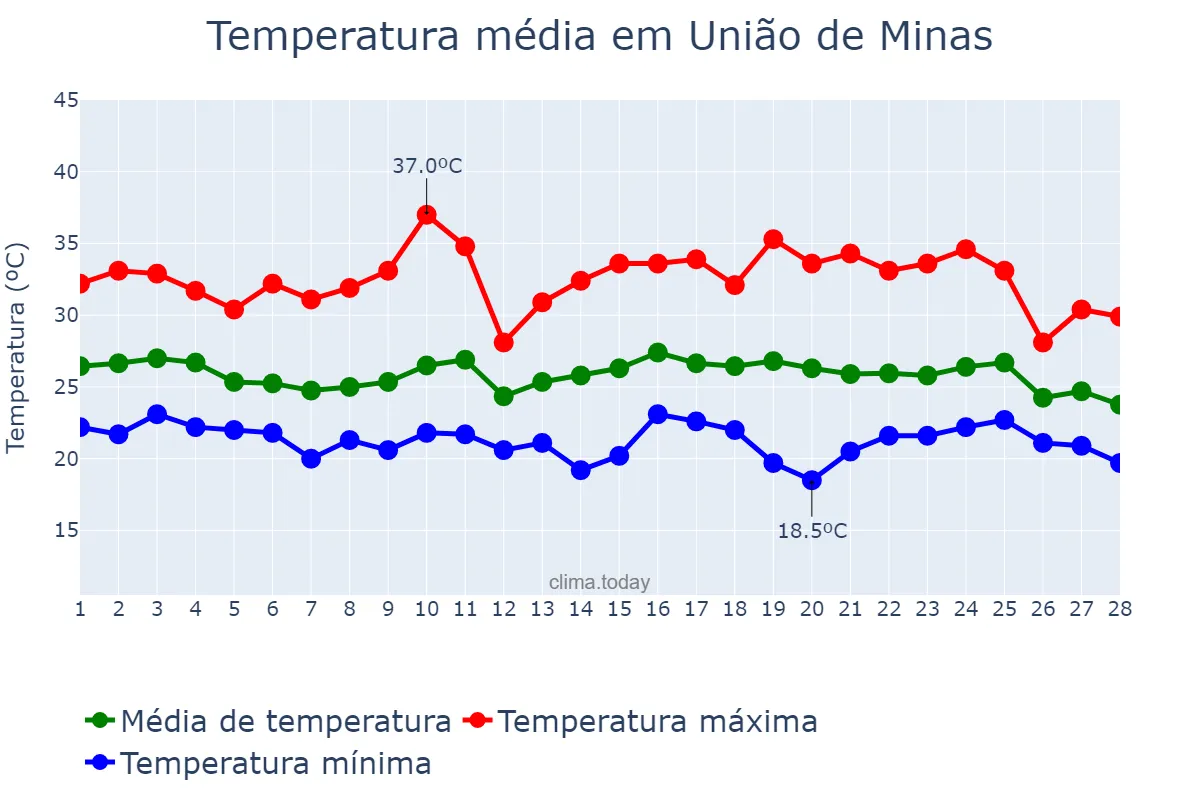 Temperatura em fevereiro em União de Minas, MG, BR