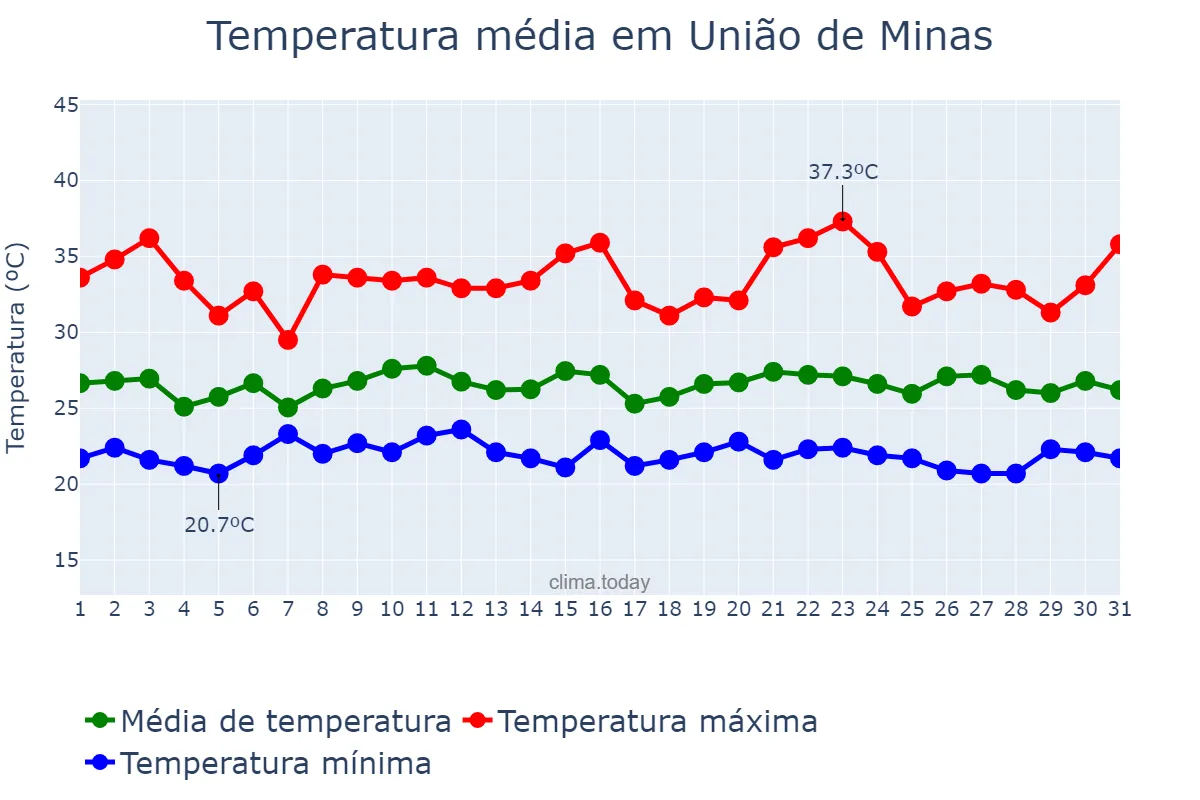 Temperatura em janeiro em União de Minas, MG, BR