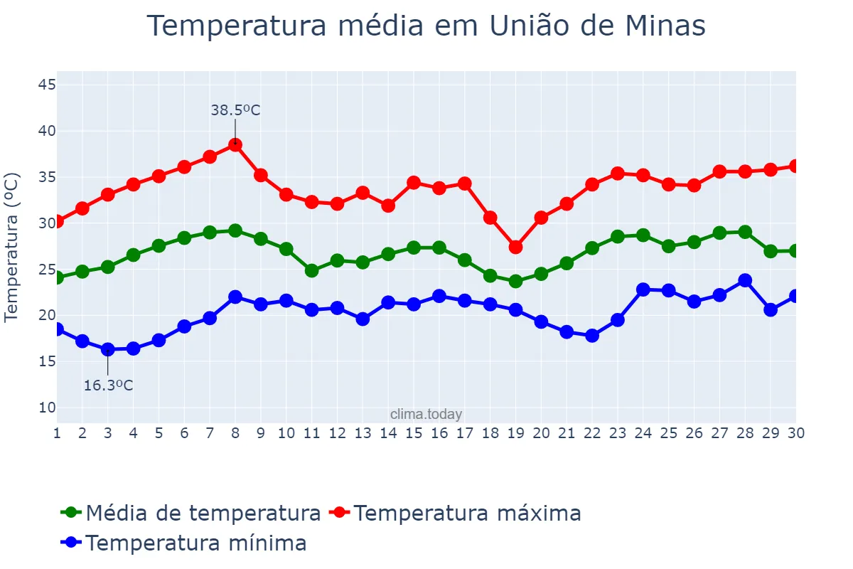 Temperatura em novembro em União de Minas, MG, BR
