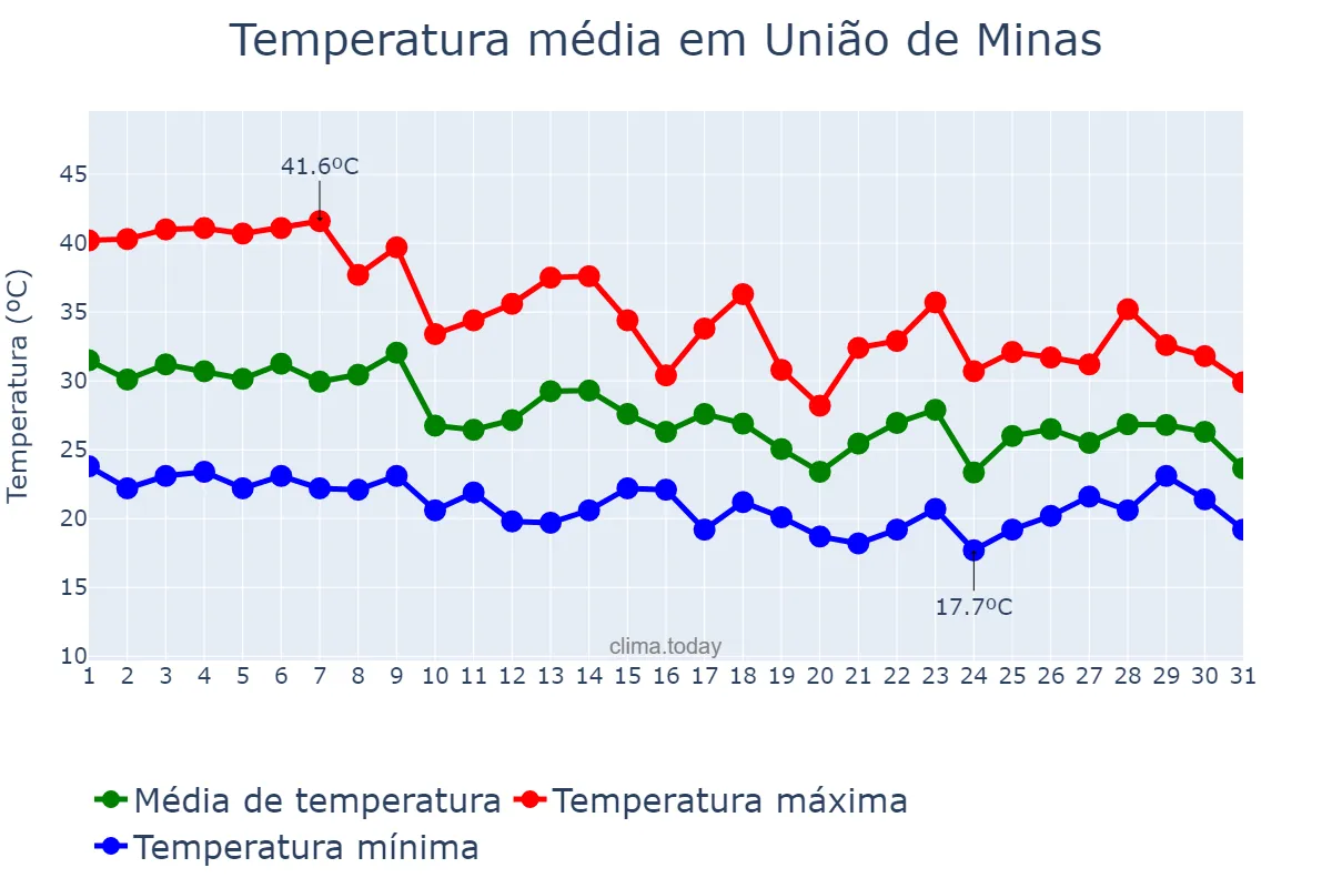 Temperatura em outubro em União de Minas, MG, BR