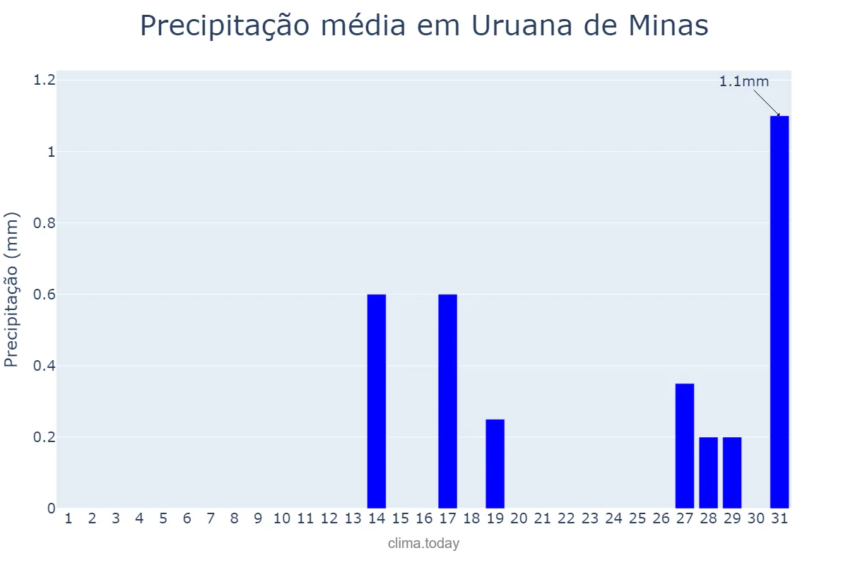 Precipitação em agosto em Uruana de Minas, MG, BR