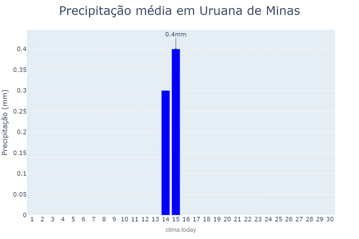 Precipitação em junho em Uruana de Minas, MG, BR