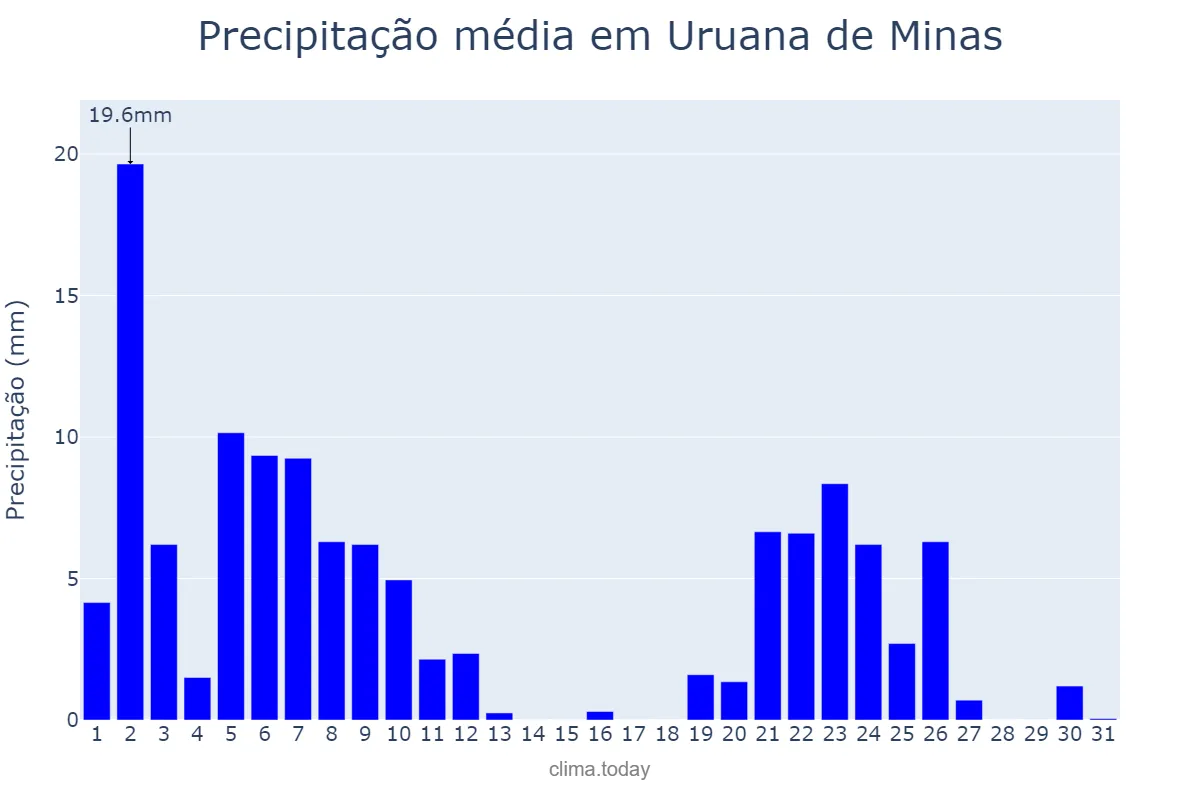 Precipitação em marco em Uruana de Minas, MG, BR