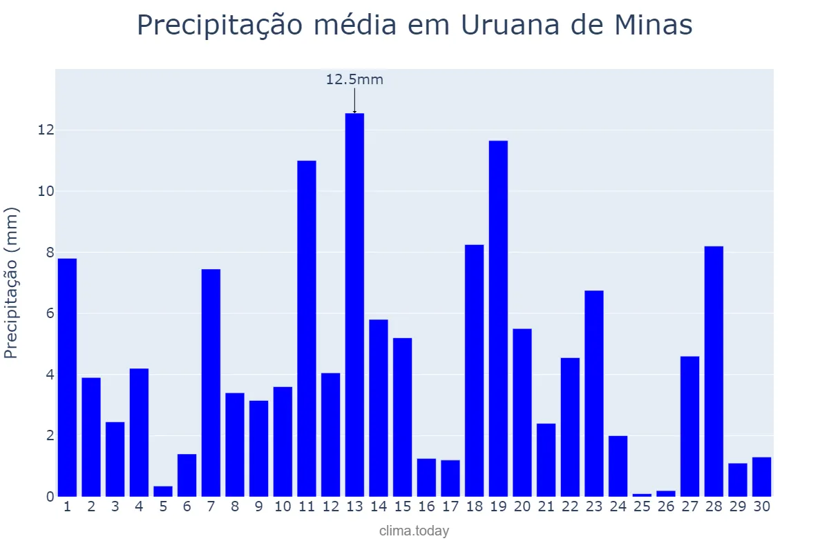 Precipitação em novembro em Uruana de Minas, MG, BR
