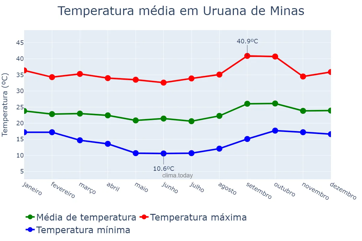 Temperatura anual em Uruana de Minas, MG, BR