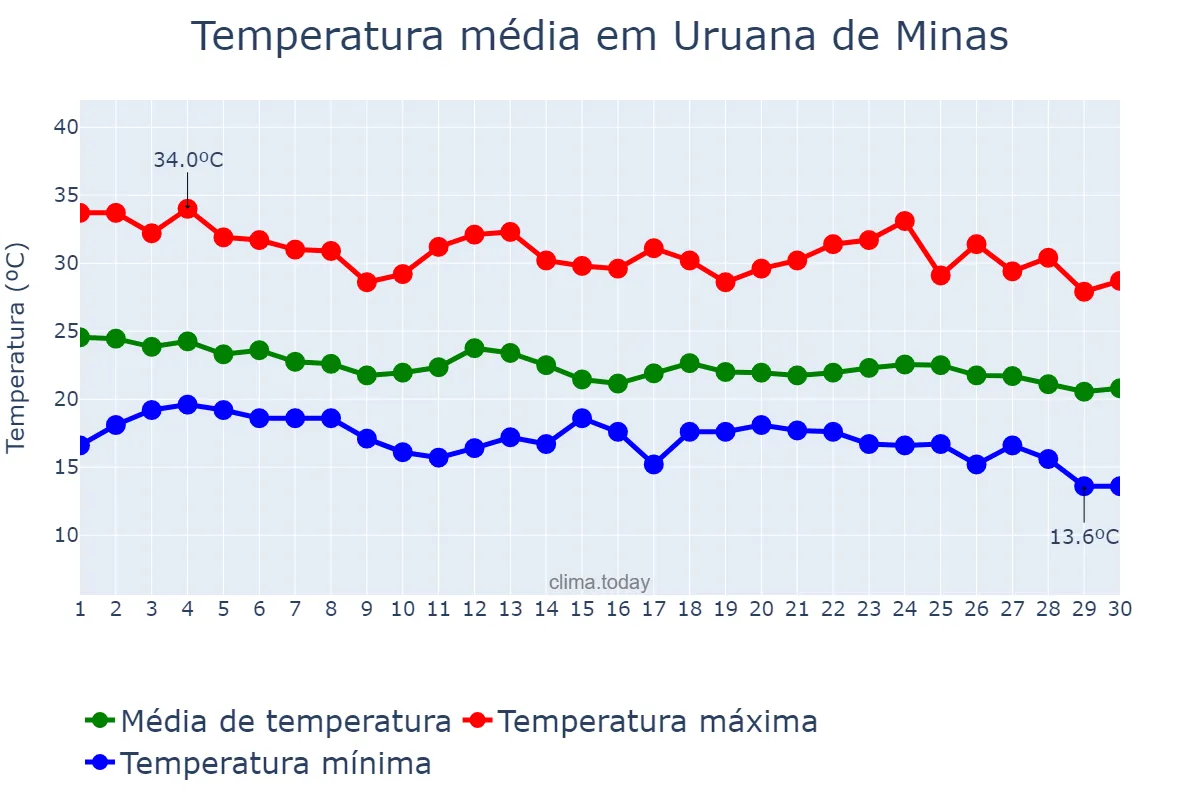 Temperatura em abril em Uruana de Minas, MG, BR
