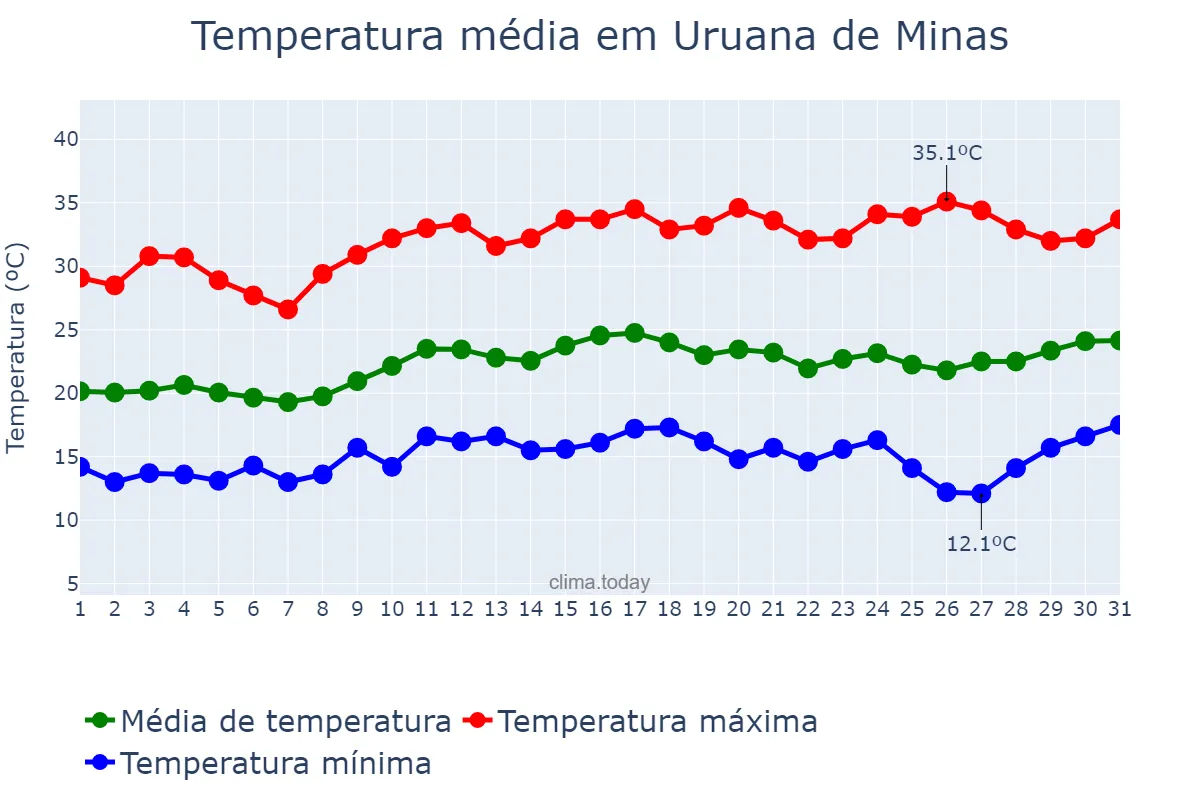 Temperatura em agosto em Uruana de Minas, MG, BR