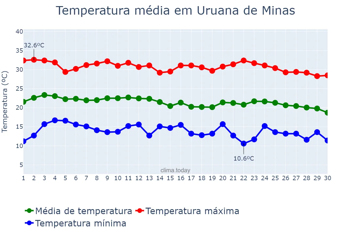 Temperatura em junho em Uruana de Minas, MG, BR