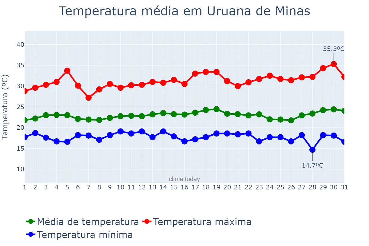 Temperatura em marco em Uruana de Minas, MG, BR