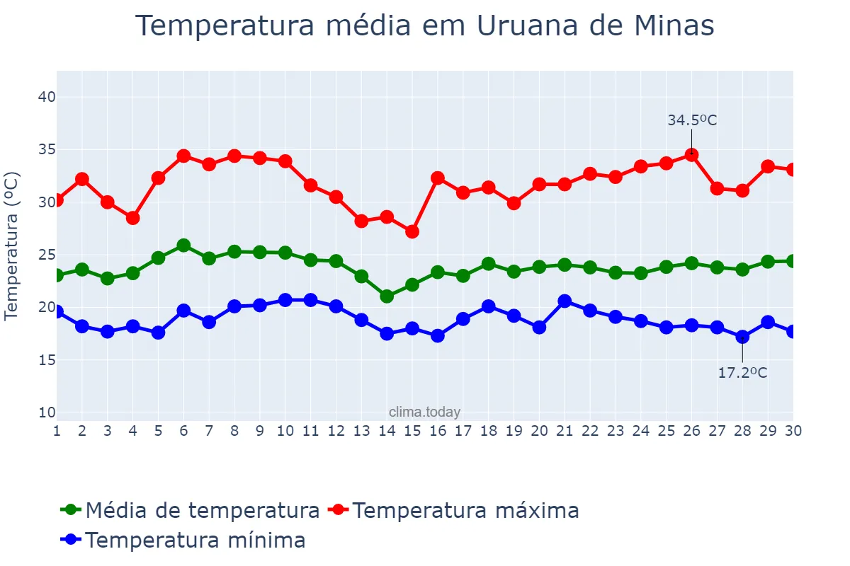 Temperatura em novembro em Uruana de Minas, MG, BR