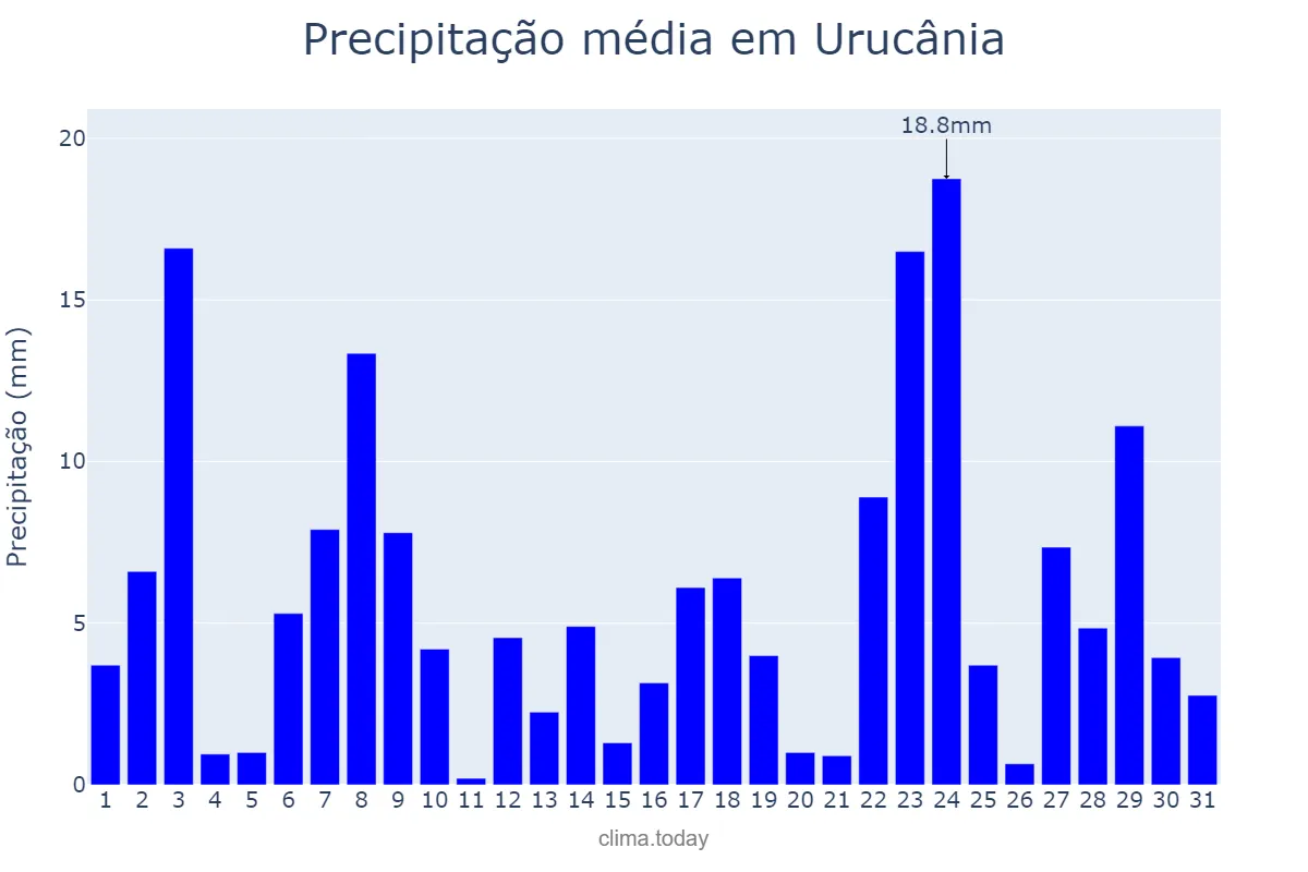 Precipitação em dezembro em Urucânia, MG, BR