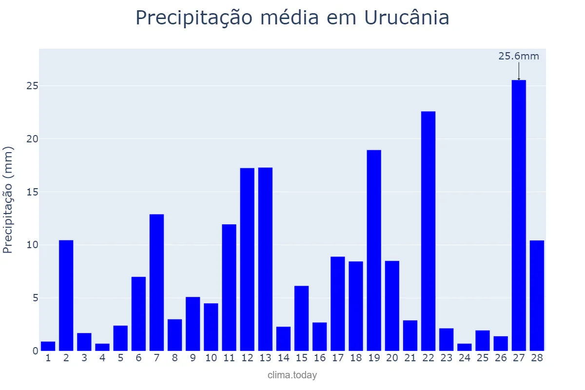 Precipitação em fevereiro em Urucânia, MG, BR