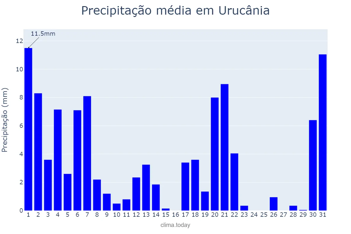 Precipitação em marco em Urucânia, MG, BR