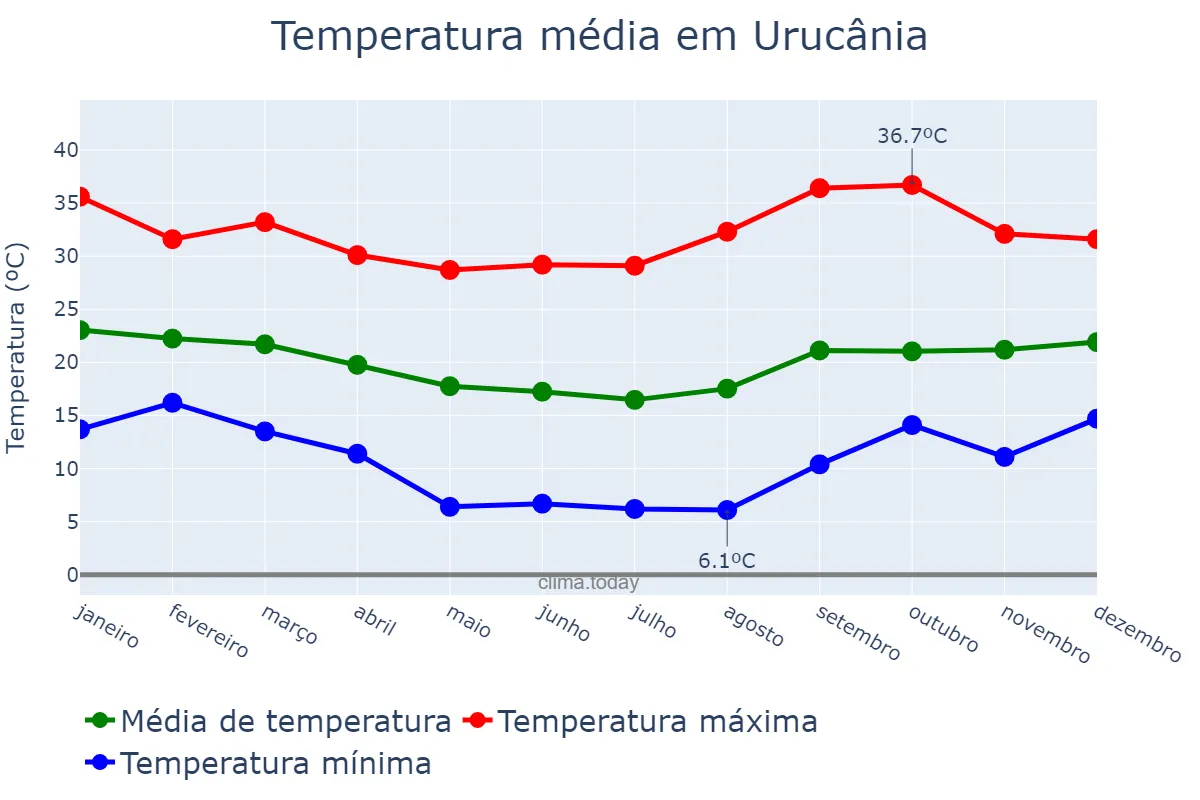 Temperatura anual em Urucânia, MG, BR
