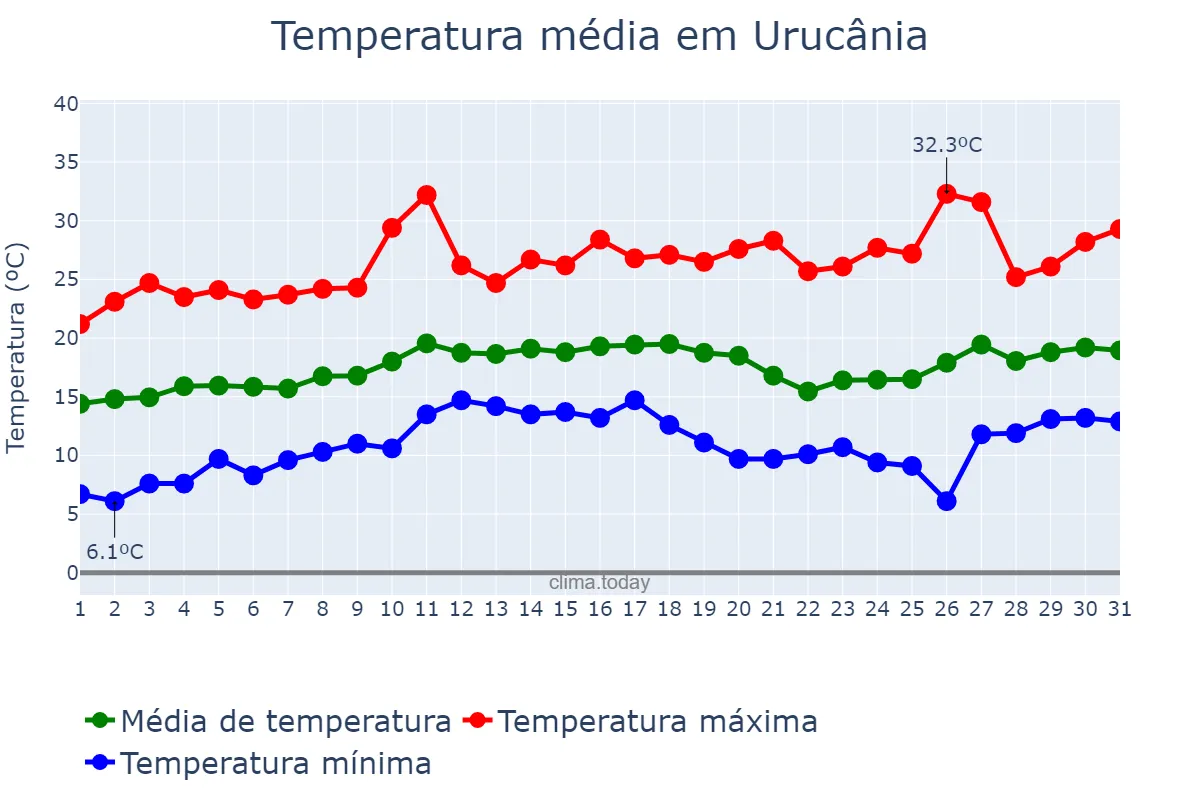 Temperatura em agosto em Urucânia, MG, BR