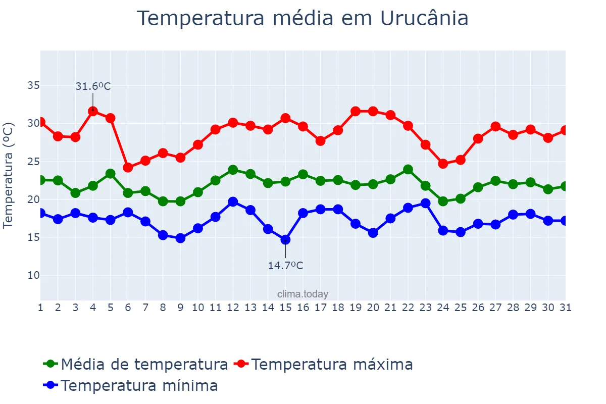 Temperatura em dezembro em Urucânia, MG, BR