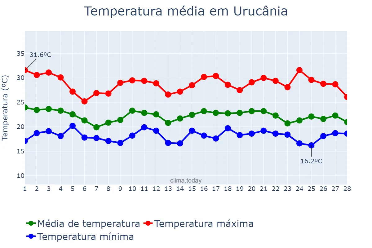 Temperatura em fevereiro em Urucânia, MG, BR