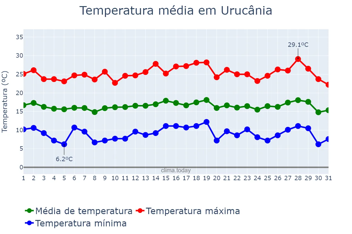 Temperatura em julho em Urucânia, MG, BR