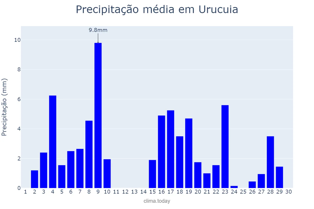 Precipitação em abril em Urucuia, MG, BR