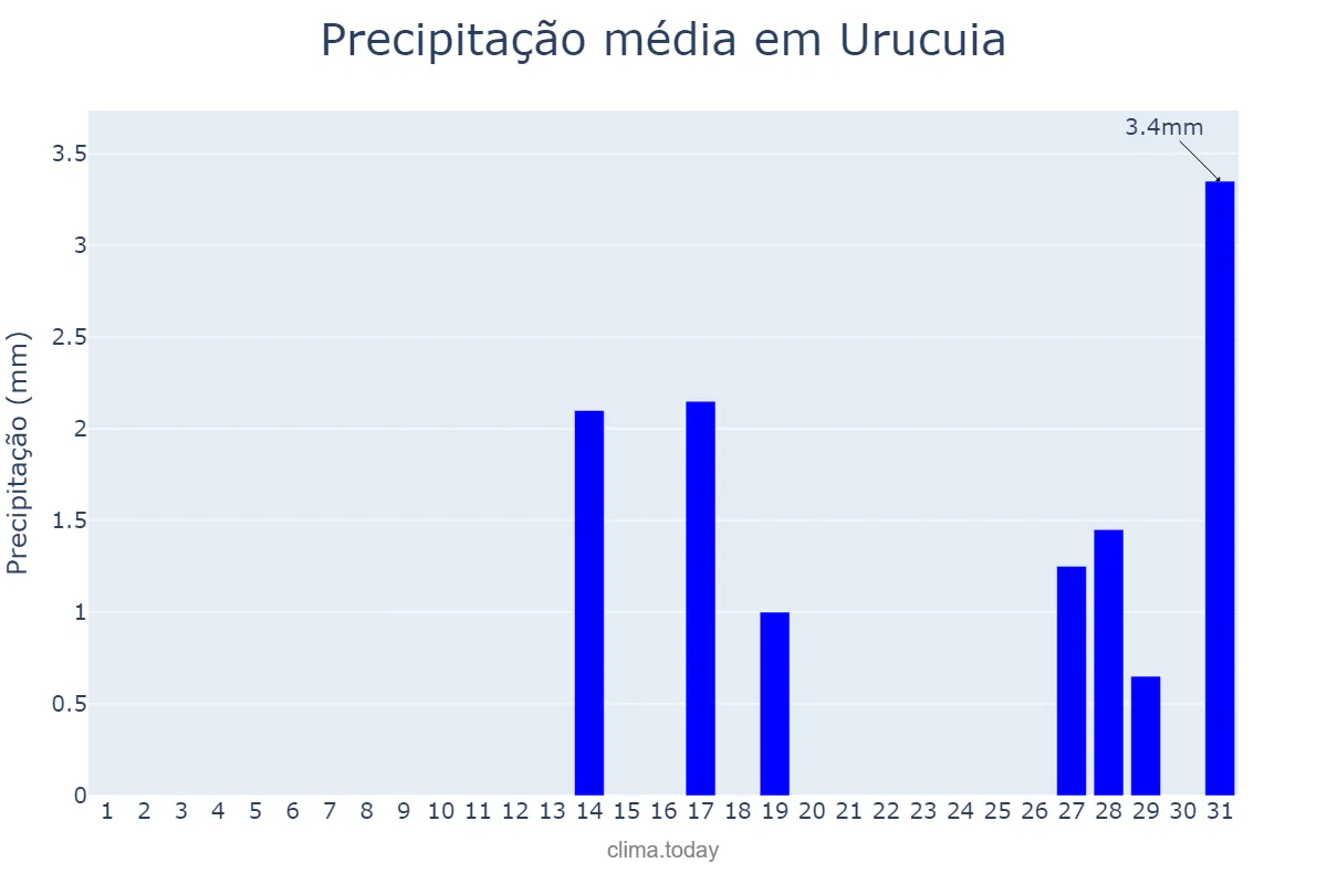 Precipitação em agosto em Urucuia, MG, BR