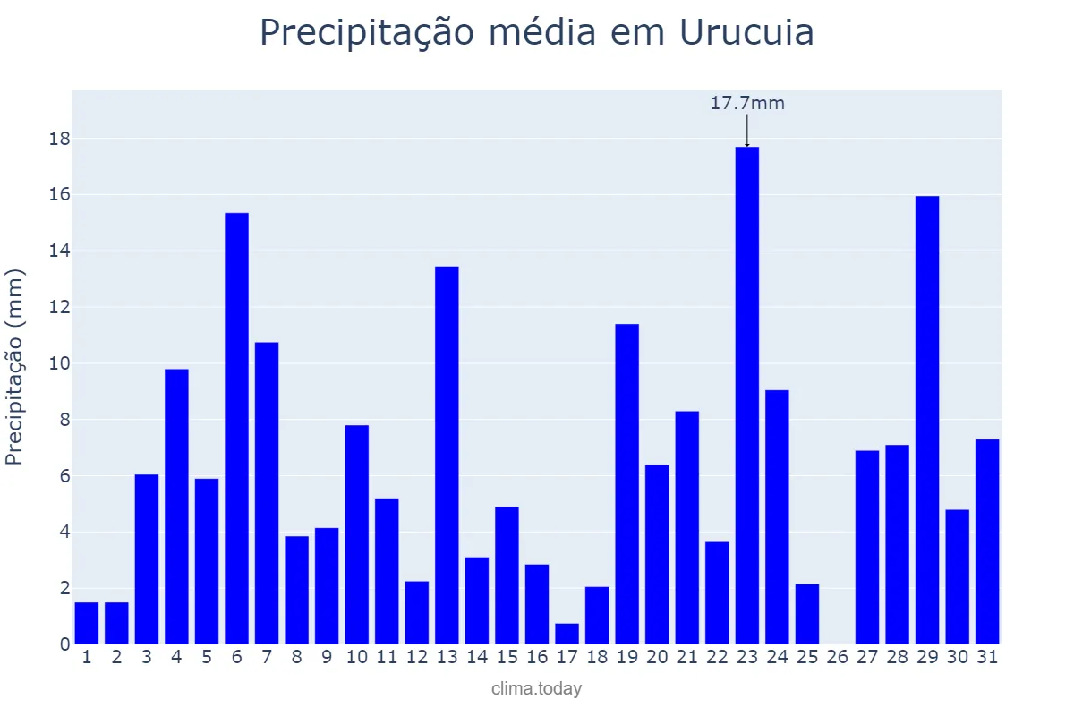 Precipitação em dezembro em Urucuia, MG, BR