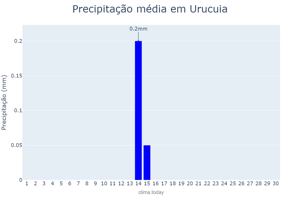 Precipitação em junho em Urucuia, MG, BR